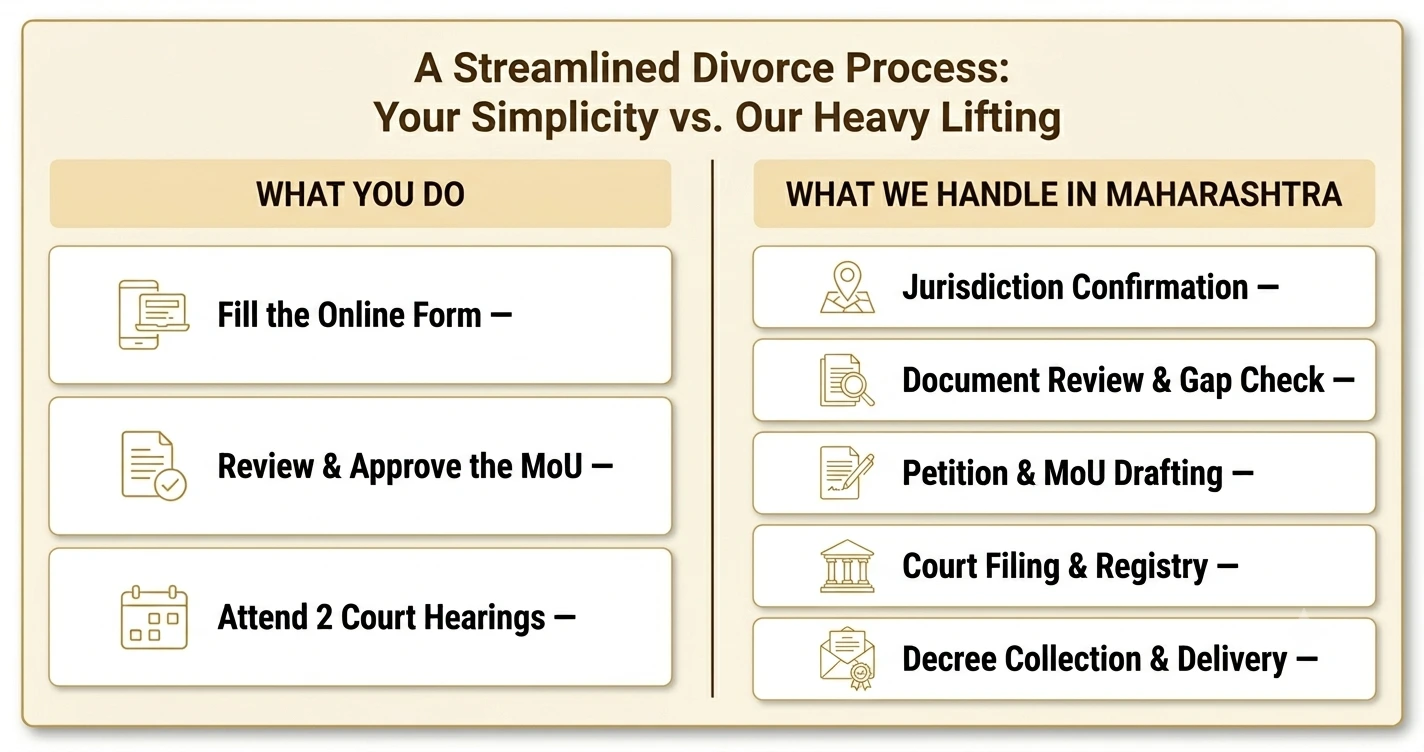 Mutual Divorce in Maharashtra — What You Do vs What We Handle