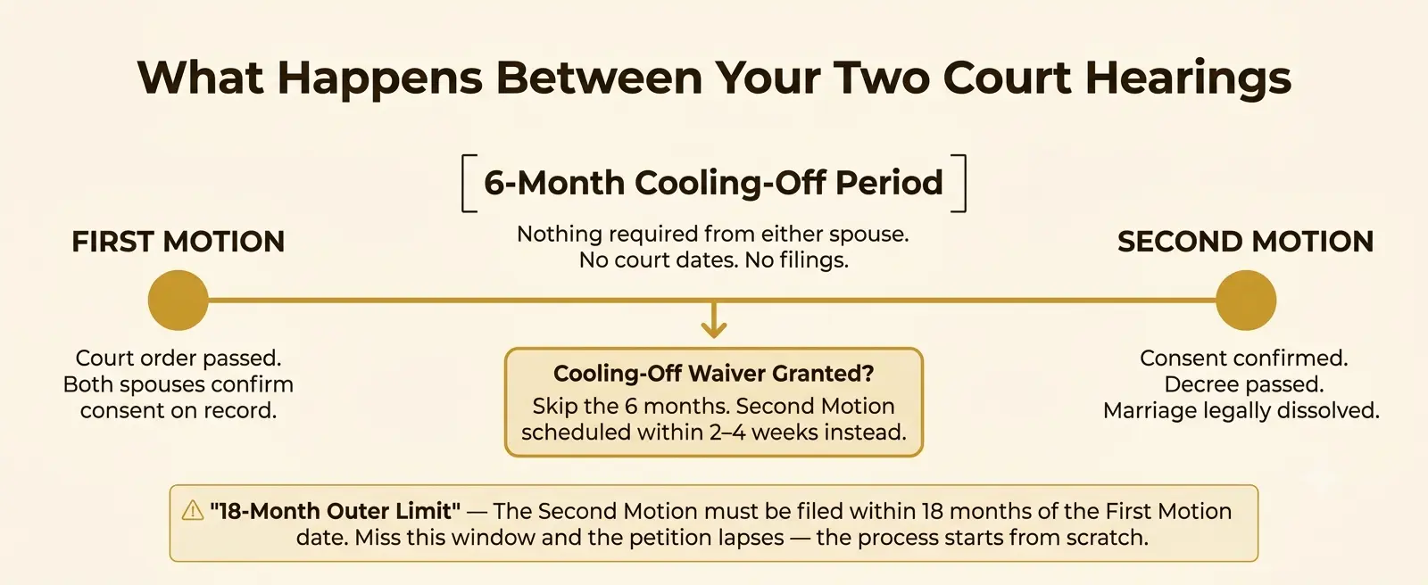 Mutual Divorce Cooling-Off Period — What Happens Between First Motion and Second Motion