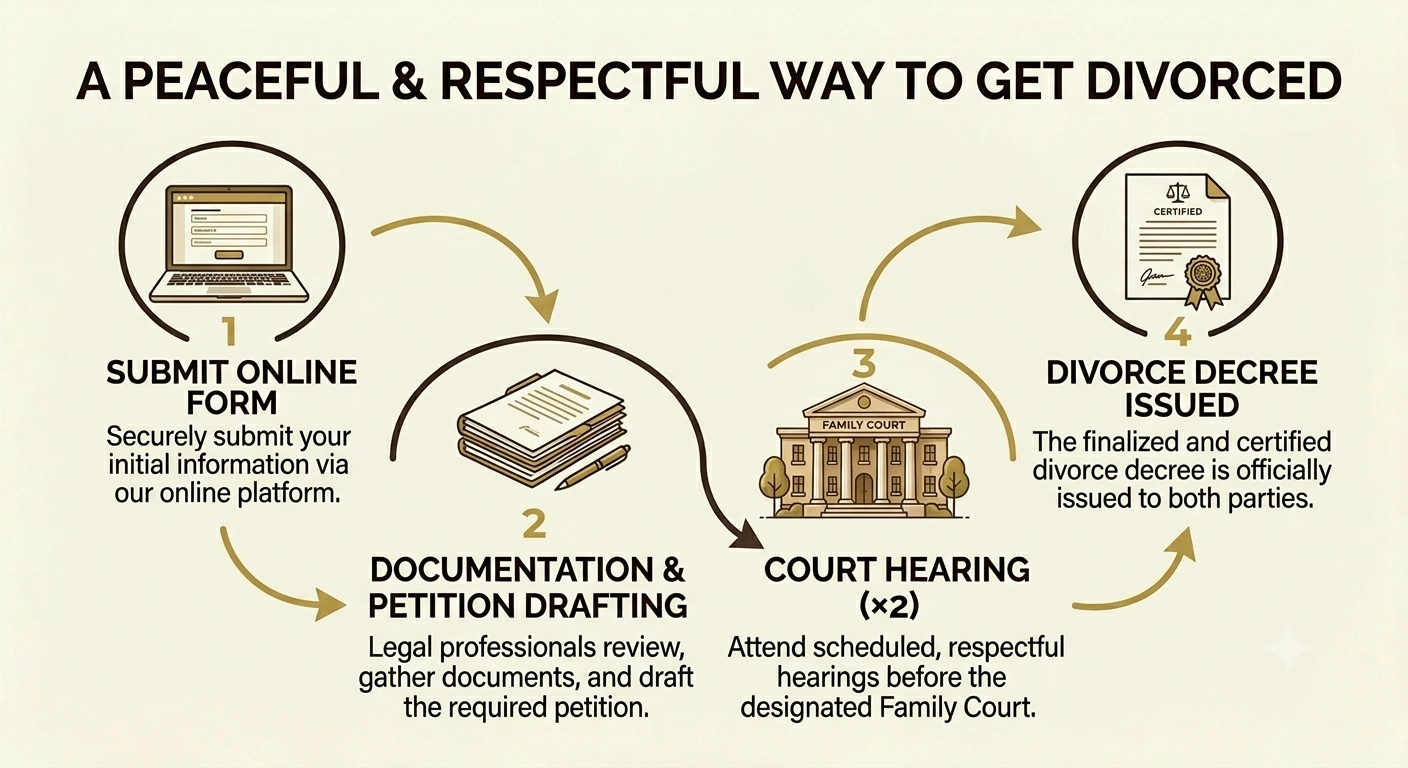 Mutual Divorce Process in Rajasthan — A Peaceful and Respectful Way to Get Divorced